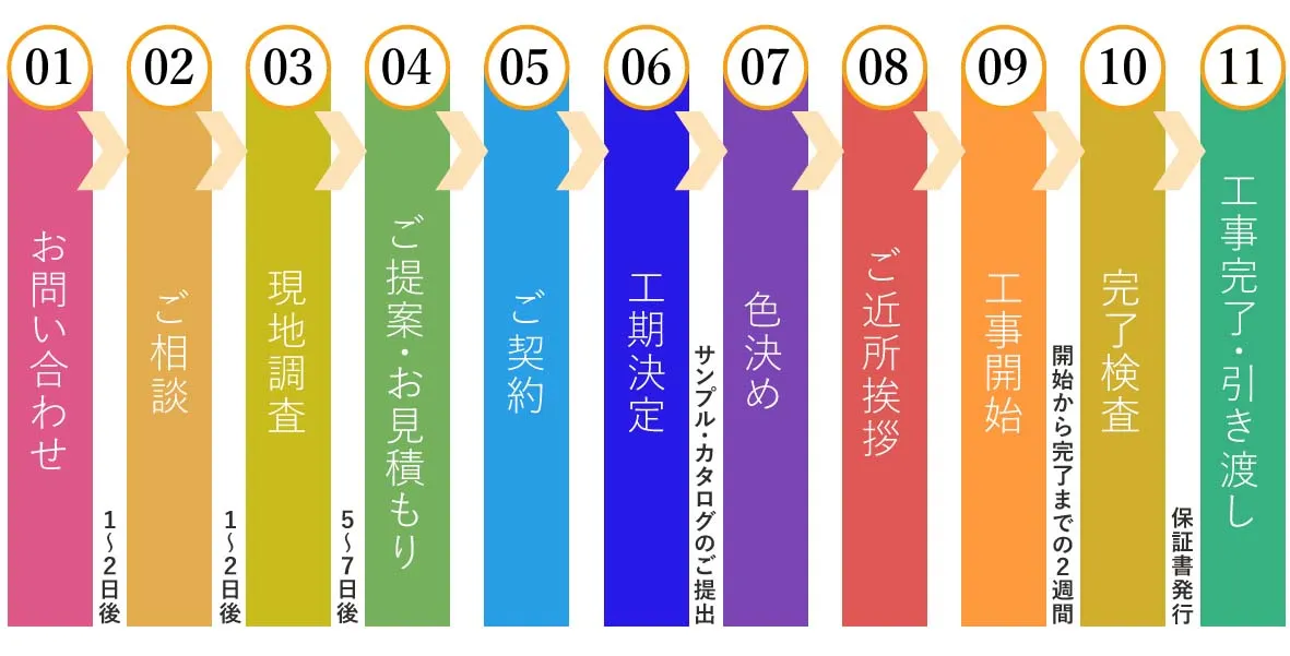 01お問い合わせ　02ご相談　03現地調査　04ご提案・お見積もり　05ご契約　06工期決定　07色決め　08ご近所挨拶　09工事開始　10完了検査　11工事完了・引き渡し